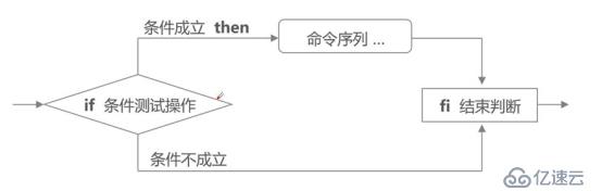 走入shell之——条件测试及if语句（含脚本举例）