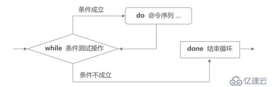 shell编程——case多分支及循环语句（包含操作实验）