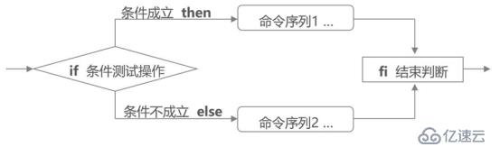 走入shell之——條件測試及if語句（含腳本舉例）