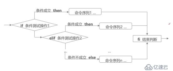 走入shell之——條件測試及if語句（含腳本舉例）