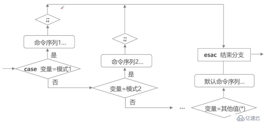 Shell编程——case语句与循环语句（3）