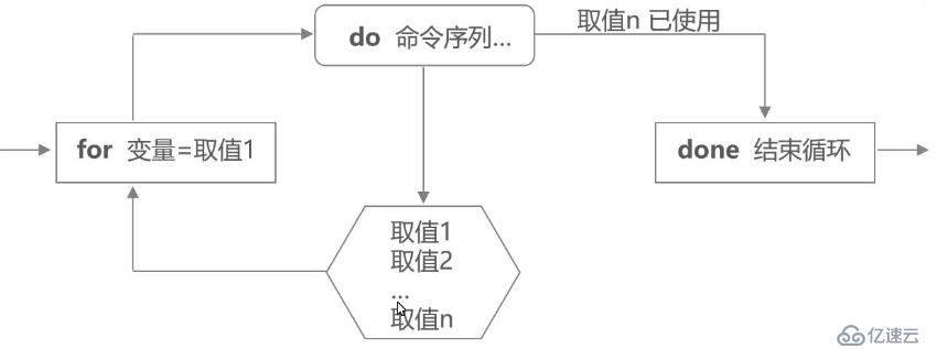 Shell编程——case语句与循环语句（3）