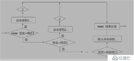 Shell脚本之case语句与循环语句