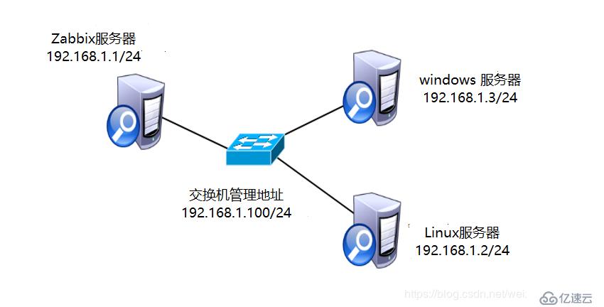 搭建Zabbix监控系统详解