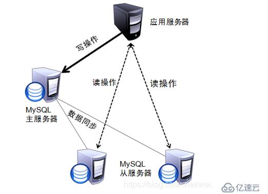 MySQL 主從復(fù)制與讀寫(xiě)分離詳解