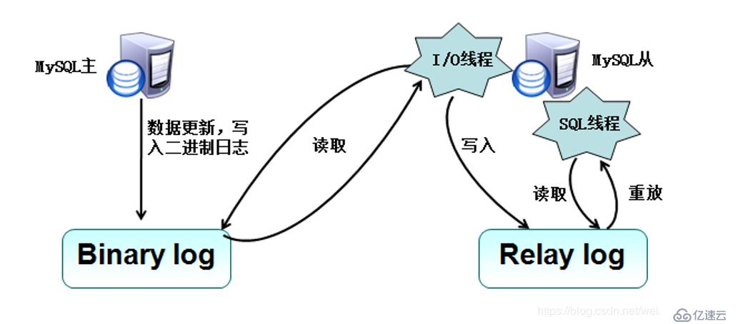 MySQL 主从复制与读写分离详解