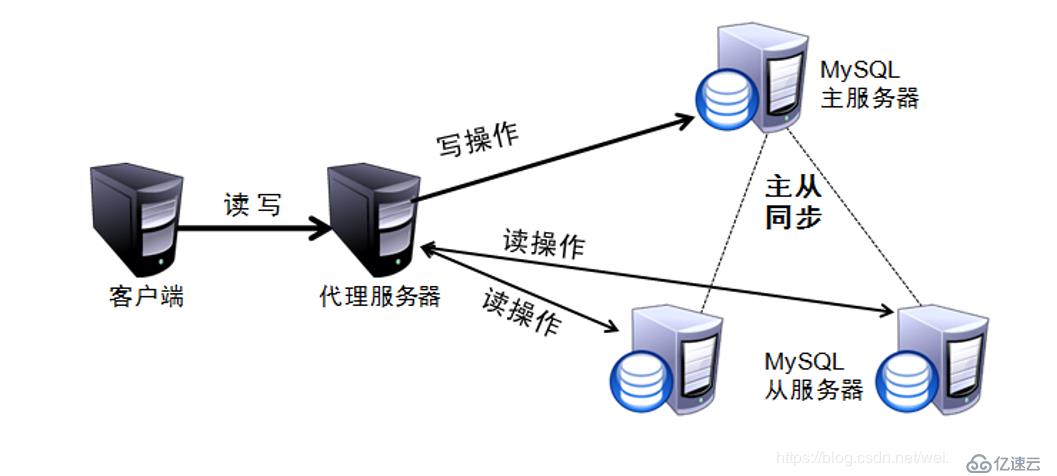 MySQL 主从复制与读写分离详解