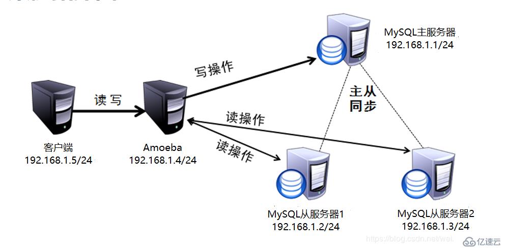 MySQL 主从复制与读写分离详解