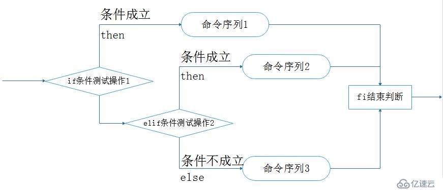 Shell腳本（條件測試&IF判斷）——理論篇2