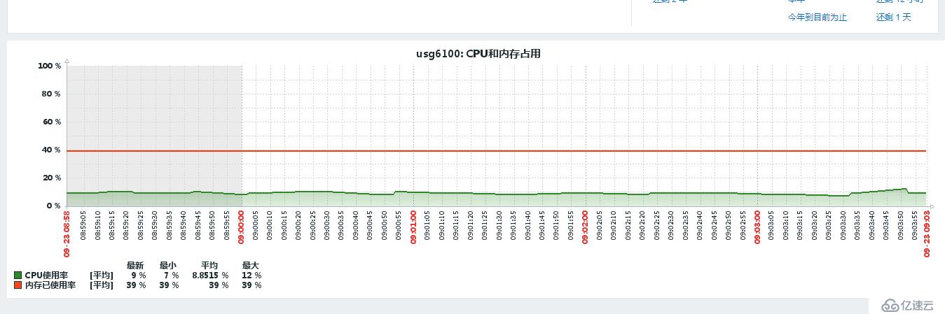 zabbix snmp监控华为防火墙