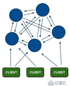 Redis 群集部署及原理