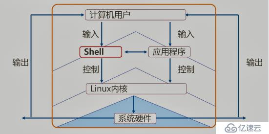 Shell腳本規(guī)范與變量