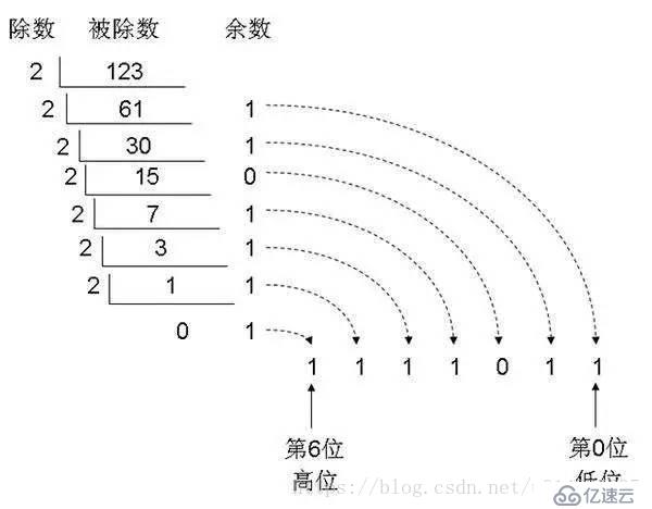 数制与进制转换