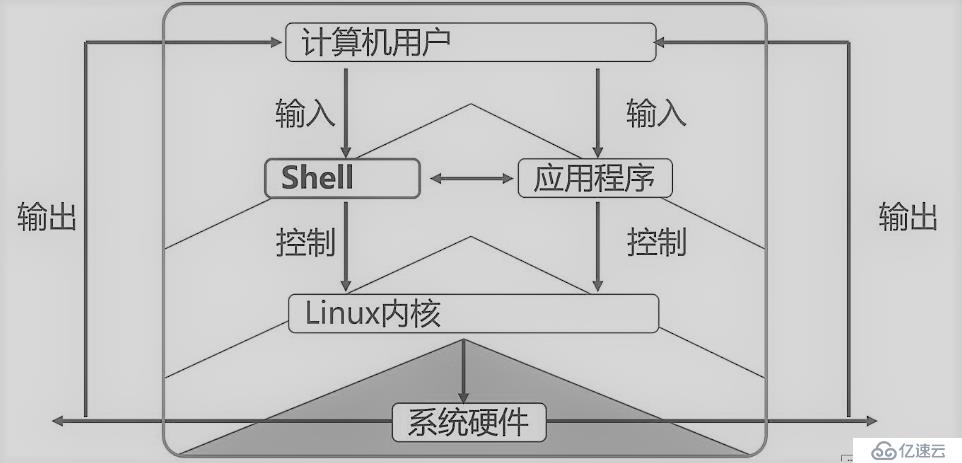 Shell编程——编程规范与变量（1）