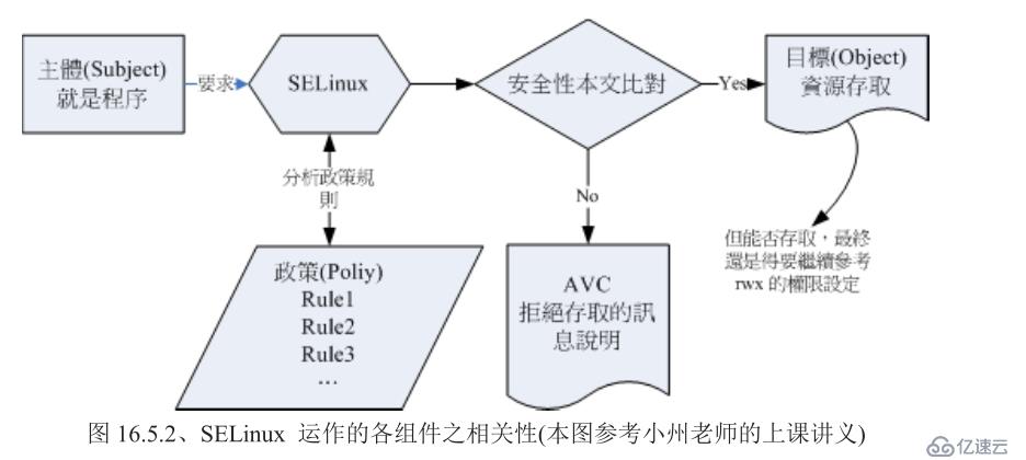 Linux系统上的SELinux究竟是个什么？