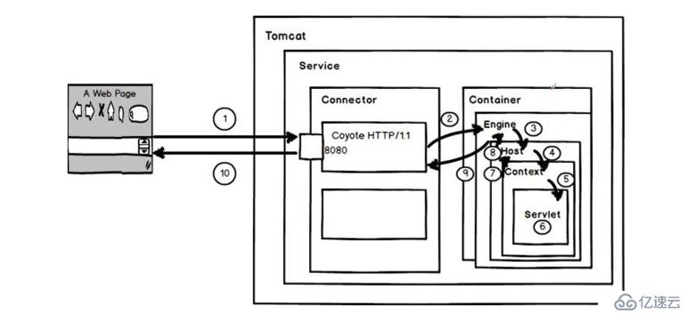 tomcat——基础部署及优化