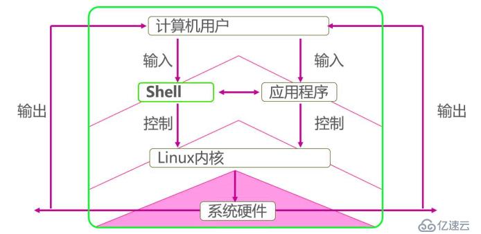 Shell脚本之初见——理论篇（1）