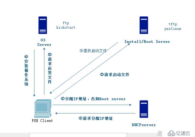 PXE高效装机（附加脚本）