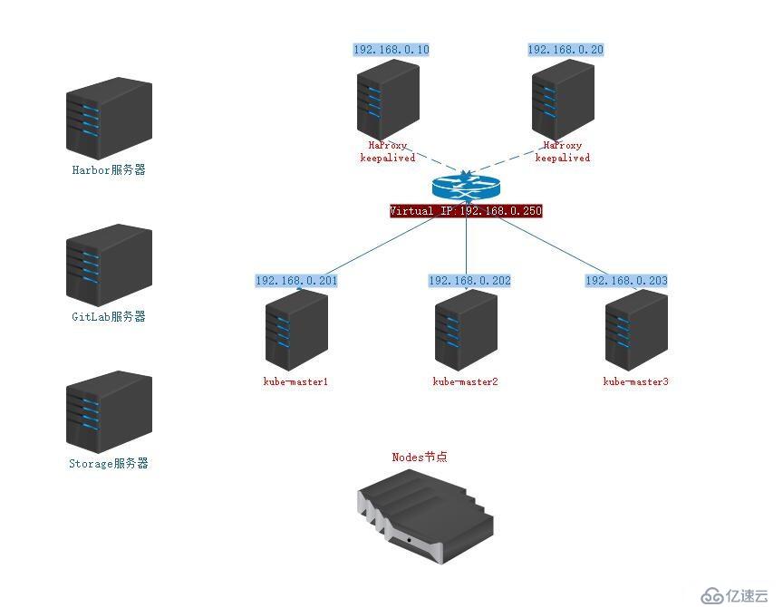 Kubernetes 系列第二篇: Kubernetes 架構(gòu)設(shè)計(jì)和部署