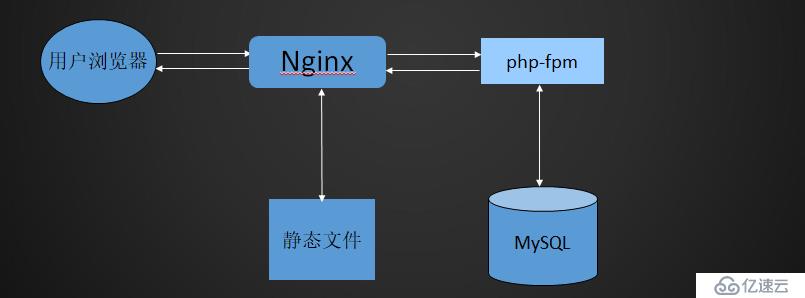 nginx监控及lnmp架构