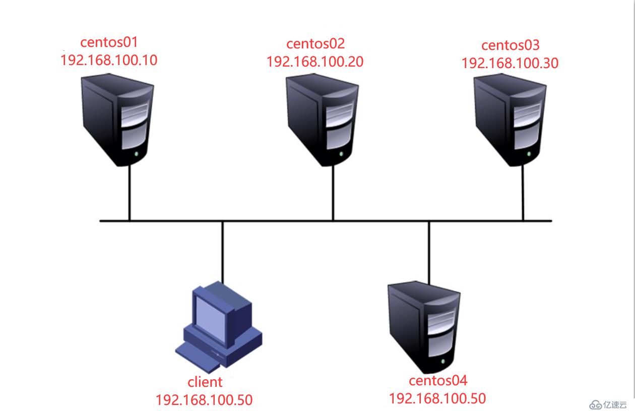 Centos7怎么搭建GlusterFS分布式文件系统群集