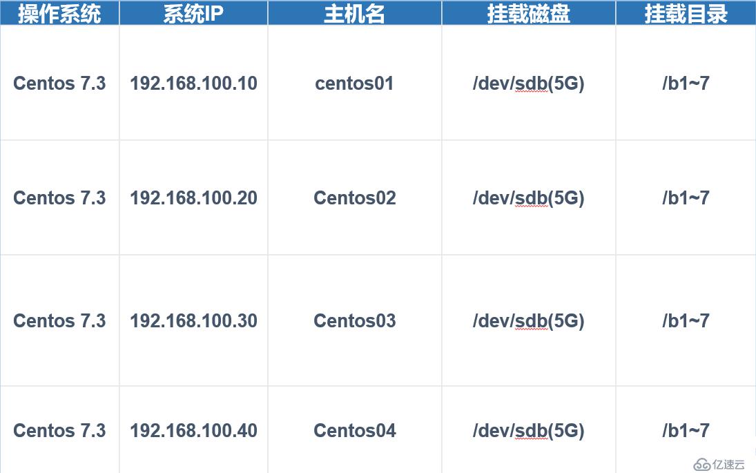 Centos7怎么搭建GlusterFS分布式文件系统群集