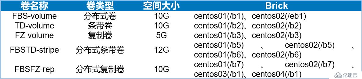 Centos7怎么搭建GlusterFS分布式文件系统群集