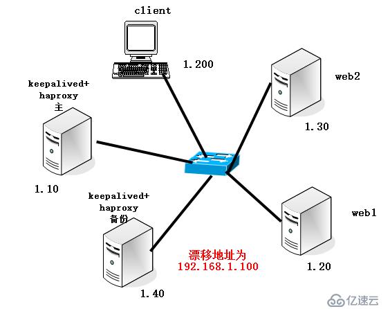 keepalived+haproxy搭建web群集