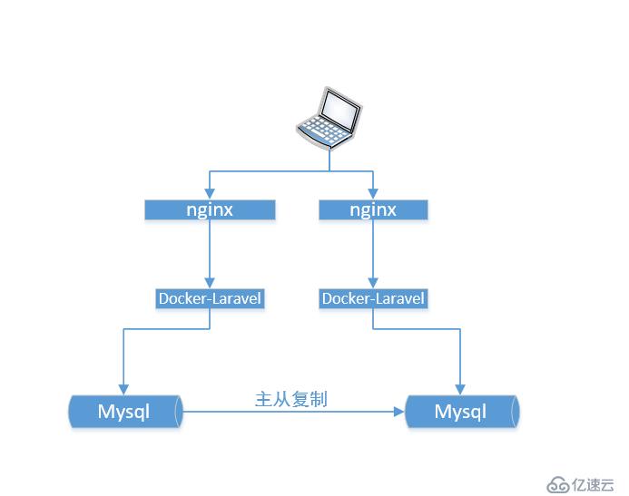 Laravel 的 Docker 开发环境-基于centos系统