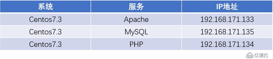 Centos7.3 部署 LAMP 架构动静分离