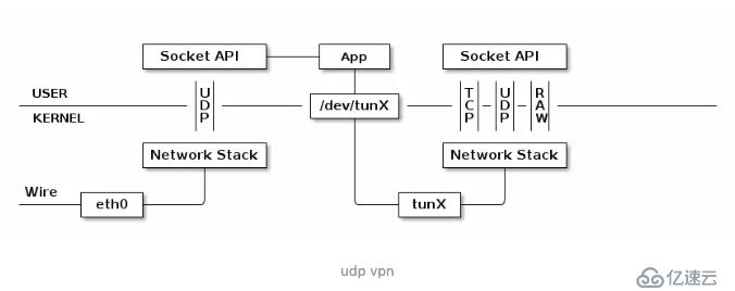 openvxn工作原理与数据包流向