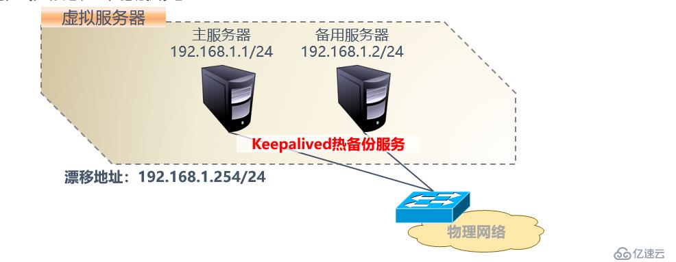 利用Keepalived实现双机热备详解