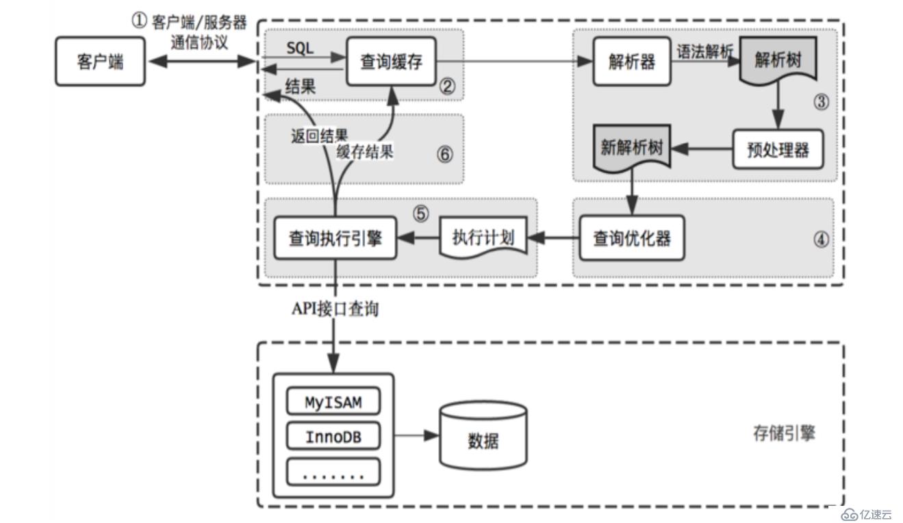 MySQL/MariaDB---查詢緩存與存儲引擎