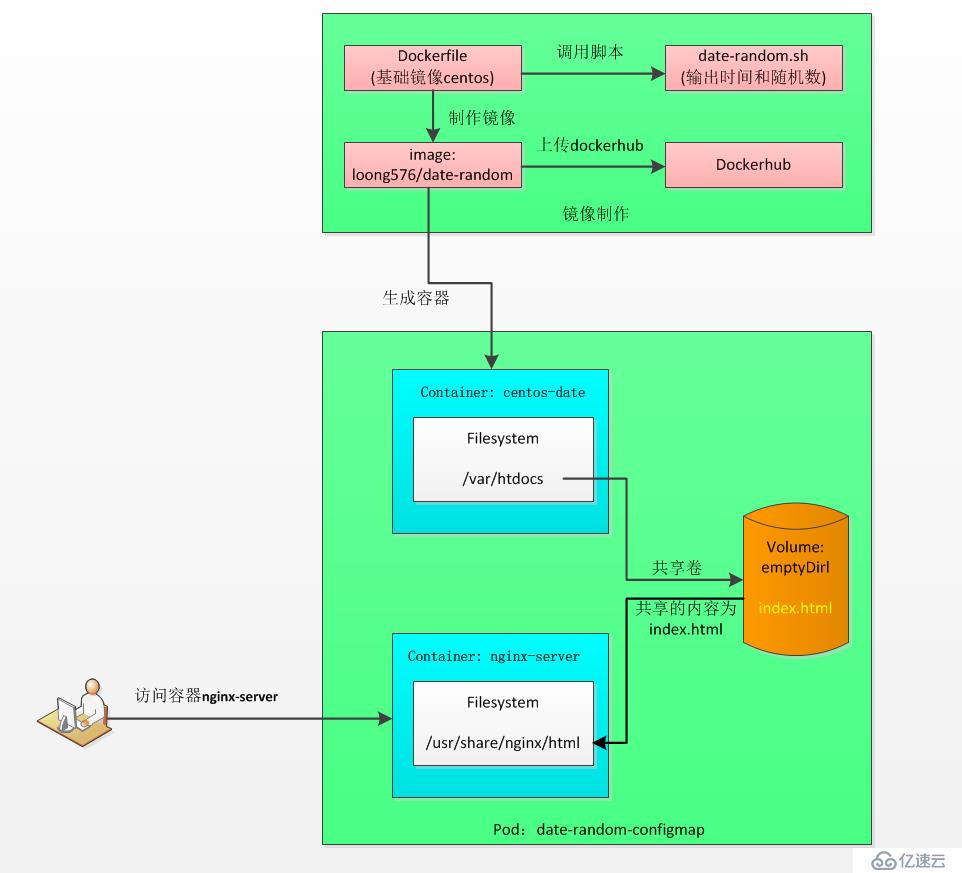 k8s实践(八)：ConfigMap and Secret