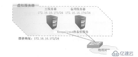 Keepalived 双机热备