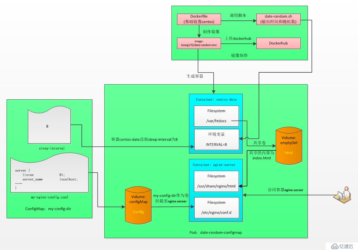 k8s实践(八)：ConfigMap and Secret