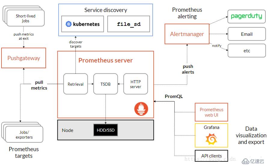 Prometheus-2.15.0部署