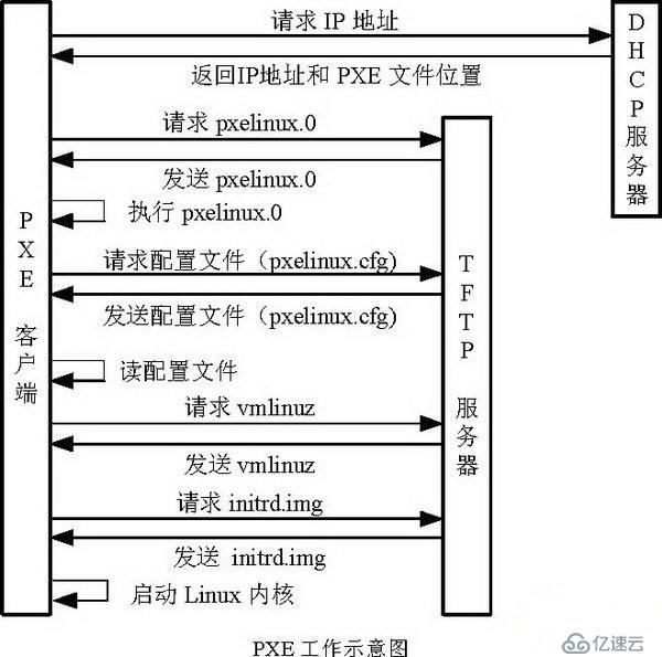 CentOS 7系統(tǒng)部署PXE遠程安裝服務(wù)及Kickstart無人值守安裝