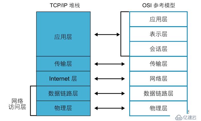 TCP/IP協(xié)議棧介紹