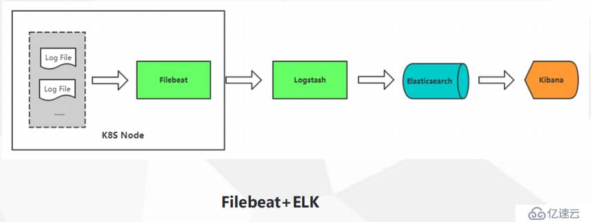 Kubernetes運維之使用ELK Stack收集K8S平臺日志