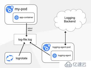 Kubernetes运维之使用ELK Stack收集K8S平台日志