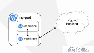 Kubernetes运维之使用ELK Stack收集K8S平台日志