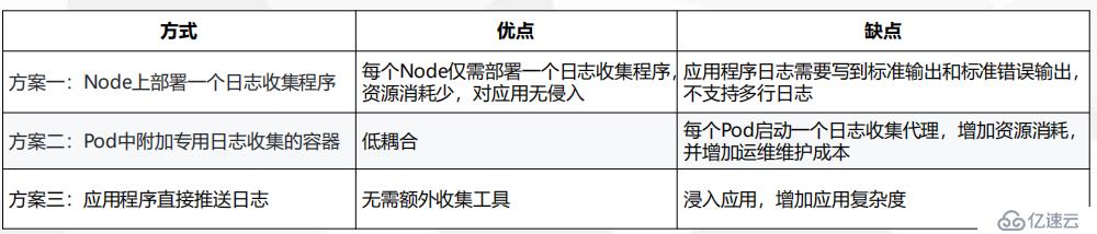 Kubernetes運維之使用ELK Stack收集K8S平臺日志