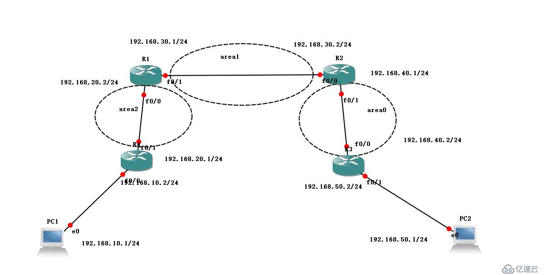 ospf虚链路