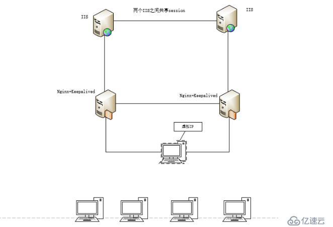 Nginx+Keepalived+iis+Memcached搭建高可用的集群服务