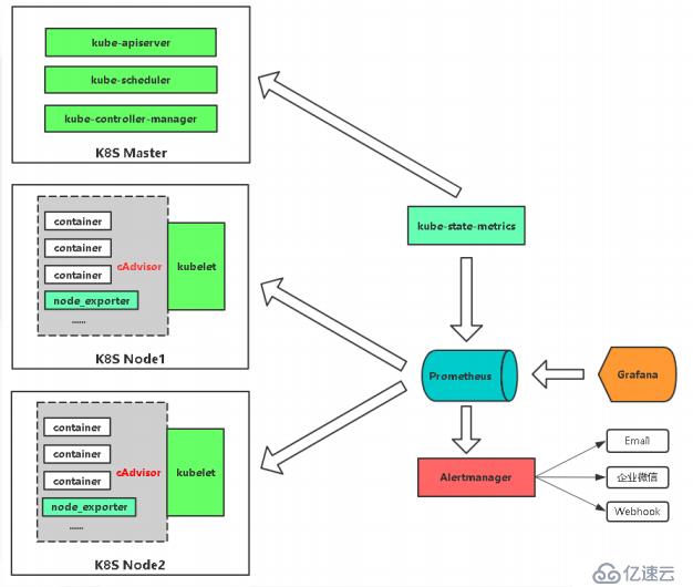 Kubernetes运维之使用Prometheus全方位监控K8S