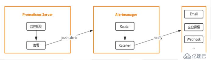 Kubernetes运维之使用Prometheus全方位监控K8S