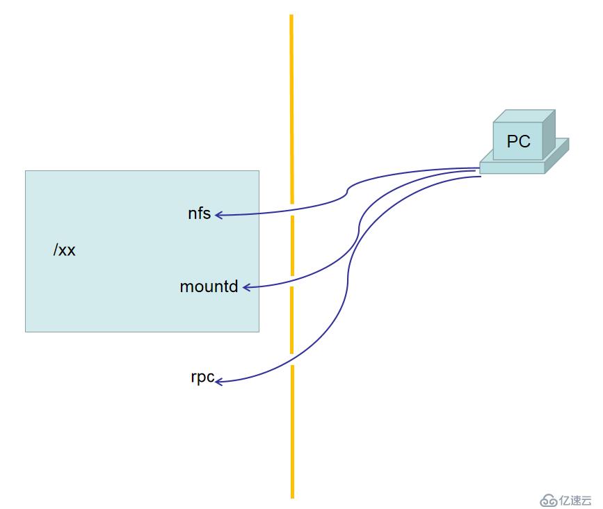 【我的Linux，我做主！】常用共享存储--NFS服务配置应用与实战