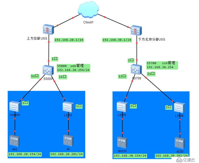 CentOS7 DNS服务器bind安装配置