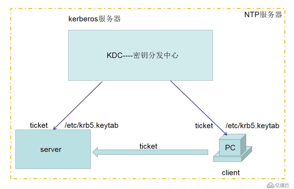 【我的Linux，我做主！】常用共享存储--NFS服务配置应用与实战